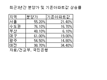 신규분양가는 "껑충" 기존아파트값은 "깡총"