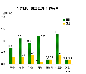 버블논쟁 한달 "그래도 가격은 올랐다"