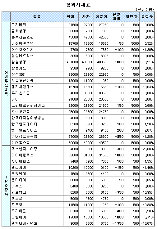 (장외)약세지속..드림라인 강세 `눈길`