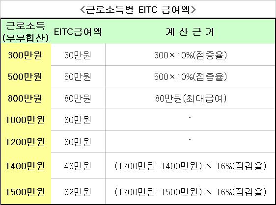 (표)근로소득별 EITC급여액