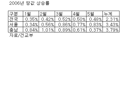 서울 땅값 오름세 지속..5월 0.83%↑(상보)