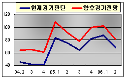 소비자, 경기비관론 급속 확산