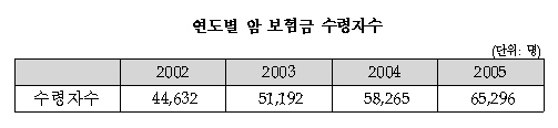 암 조기발견 덕에 암 보험금 지급도 10%대 증가