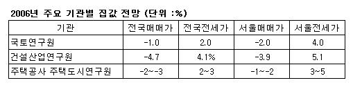 연구기관 집값전망 올해도 "오발탄"