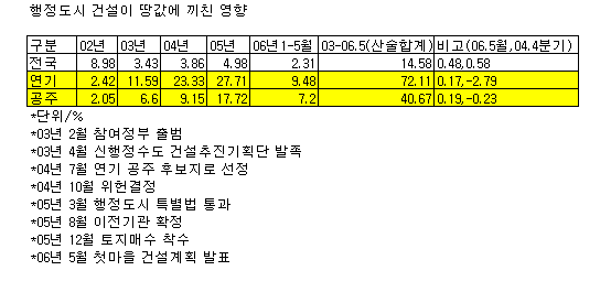 행정도시, 3년4개월간 땅값 올렸다..연기군 72%↑