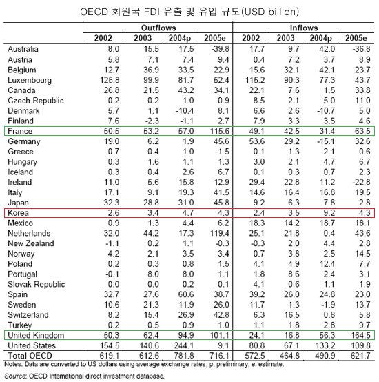 OECD 회원국, 외국인 직접투자 작년 27% 급증