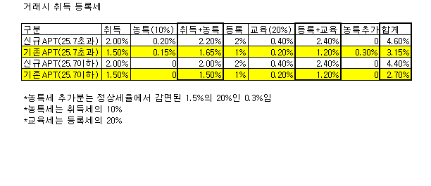 새아파트 거래세 얼마나 인하될까?