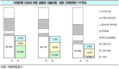 (크레딧리포트)건설PF, 그 치명적인 `쏠림`