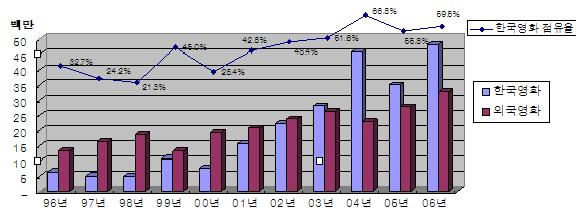 상반기 한국영화 점유율 60%..관객도 증가