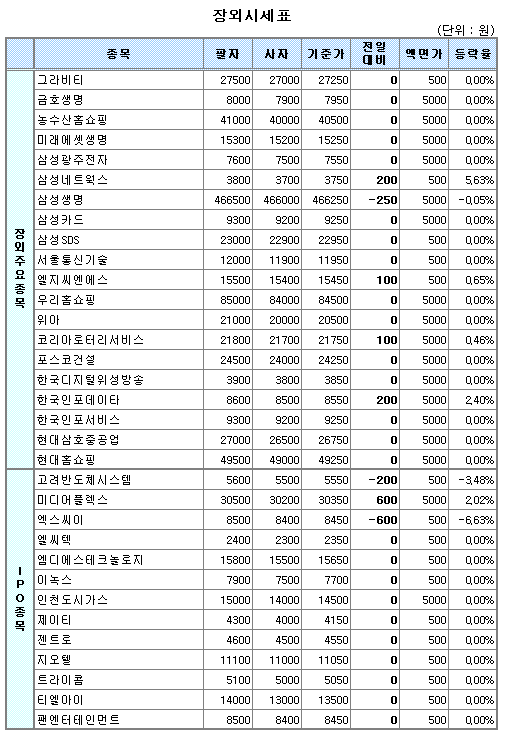 (장외)소폭 반등.삼성네트·한국인포 강세 눈길