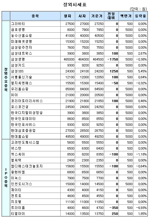 (장외)IPO株 희비 갈려..한국전자금융 강세