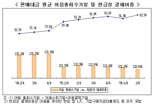 중소제조업 판매대금 회수상황 다소 개선