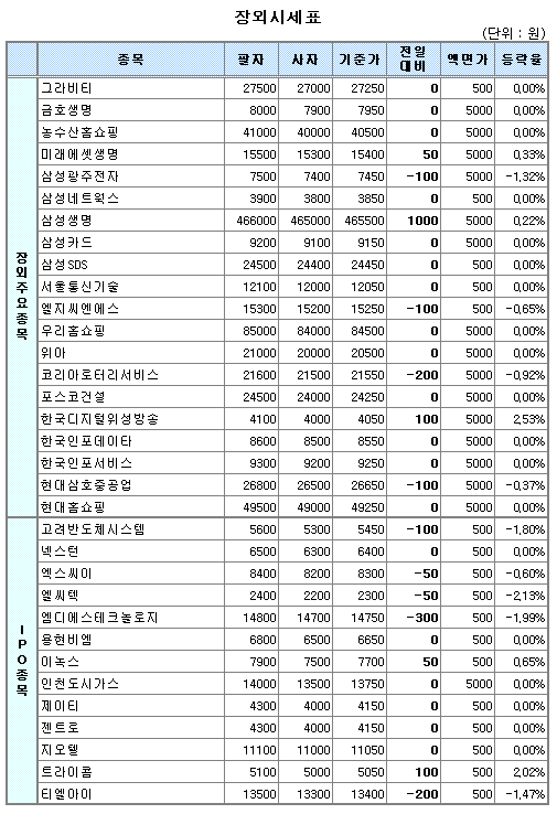 (장외)생보사, 상장공청회 앞두고 오름세