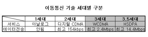 3세대 이통서비스 인가제서 신고제로