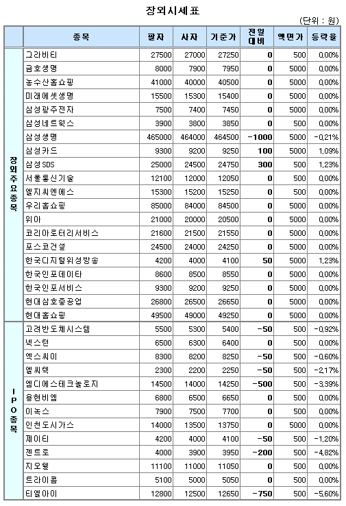 (장외)공모株 약세에 IPO株 `혼미`