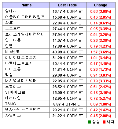 美 반도체주 급락..필 지수 2.7%↓