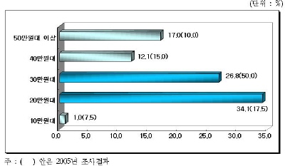 여름 바캉스 휴가비도 `극과 극`