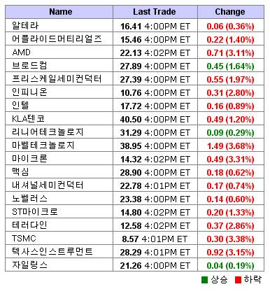 美 반도체주 하락..필 지수 1.4%↓