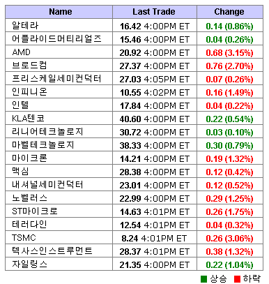 美 반도체주 약세..필 지수 0.55%↓