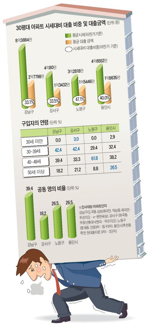 올해 집 산 사람, 대출 얼마 받았나?