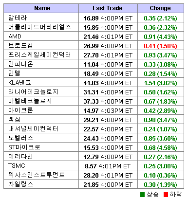 美 반도체주 강세..필 지수 2.29%↑