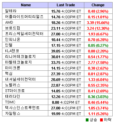 美반도체주 급락..필 지수 4.76%↓