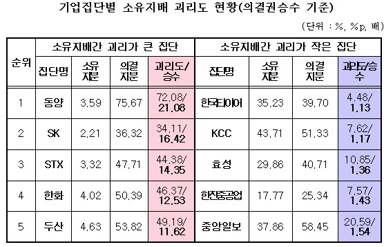 (표)그룹별 소유지배구조 왜곡 현황