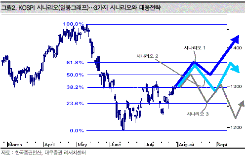 (투자의 맥)8월 예상 시나리오와 변곡점