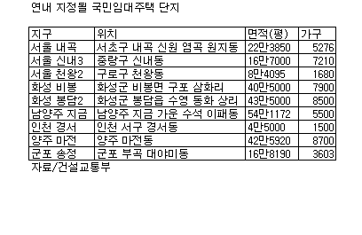 연내 그린벨트 국민임대단지 9곳 지정