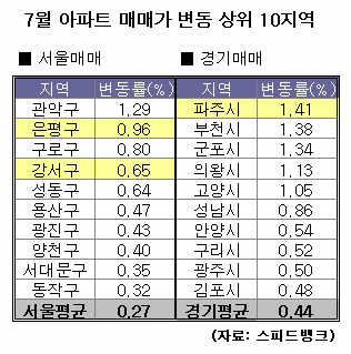 9호선 수혜, 서울 강서구 집값 고공행진