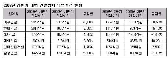 (건설사실적-수익)대림·현대산업 `예상치 미달`