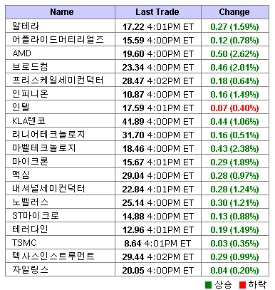 美 반도체주 상승..필 지수 1.0%↑