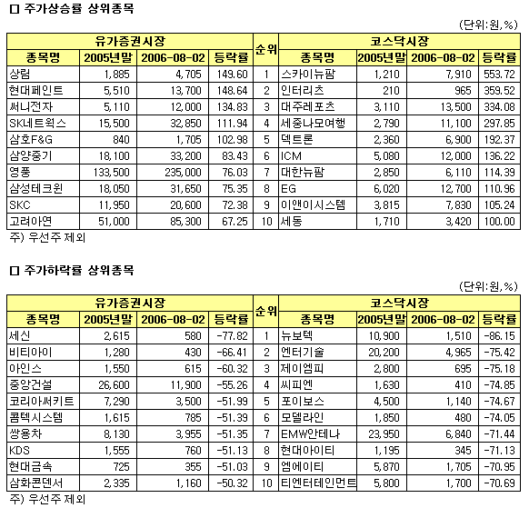 올 최고 주가상승종목은 `M&A 관련주`