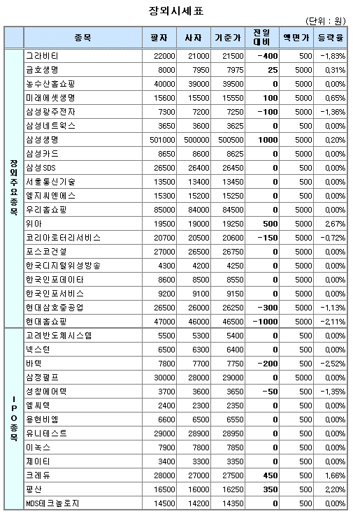 (장외)IPO株 모처럼 강세