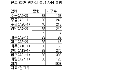 "600만원 통장 판교서 빛본다"..1906가구 공급
