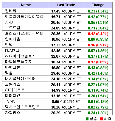 美 반도체주 상승..필 지수 1.5%↑