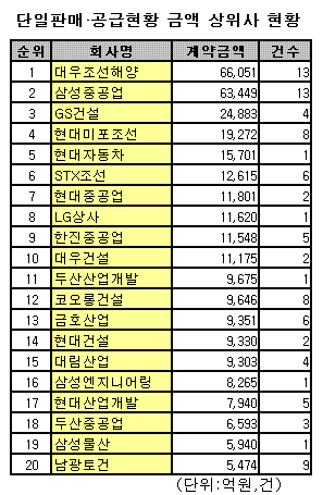 조선업 수주실적  `호조`..대우조선 두각