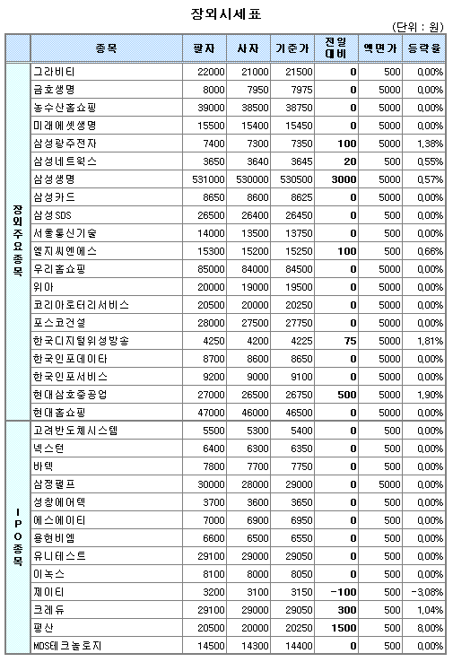 (장외)대형株 견조