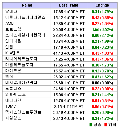 美 반도체주 상승..필 지수 0.71%↑