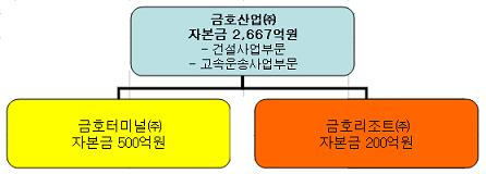 금호산업, 금호터미널·금호리조트 분할(상보)