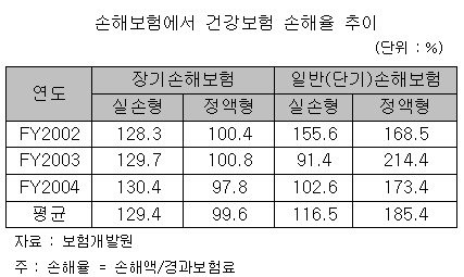 치료비 다 물어주는 실손형 보험 손해 급증