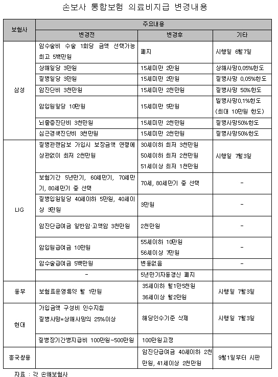 통합보험 꼼꼼히 따져보고 가입하세요