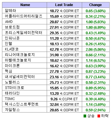 美 반도체주 강세..필 지수 3.72%↑