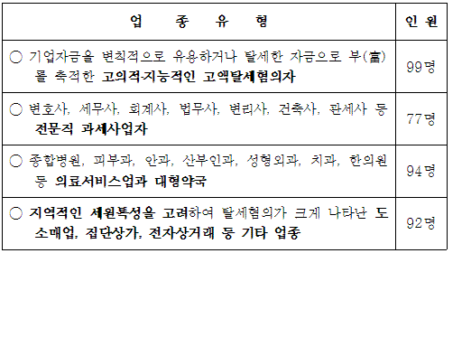 대형약국 등 고소득 전문직 362명 세무조사