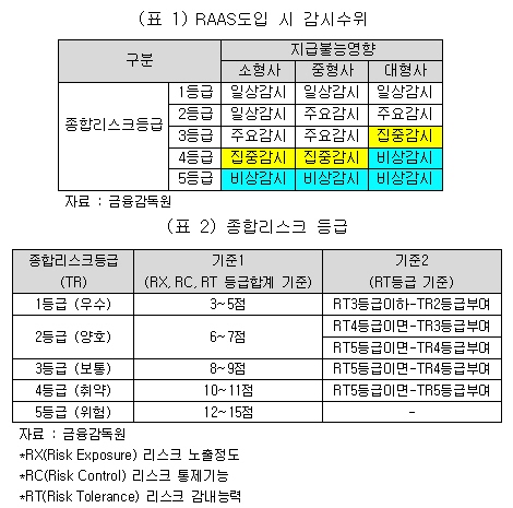 보험사 새 리스크평가제도 내년 4월 도입