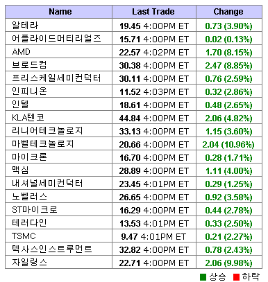 美 반도체주 강세..필 지수 4.33%↑