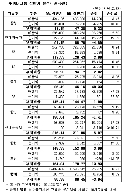 (상반기실적)삼성·GS그룹 `웃고` 현대차·LG `울고`