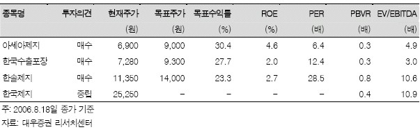 아세아제지, 제지업종 최선호주-대우