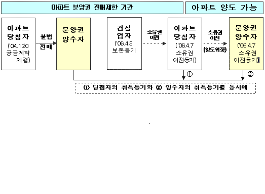 `아파트 로또` 등기한 날 바로 되팔아 탈세