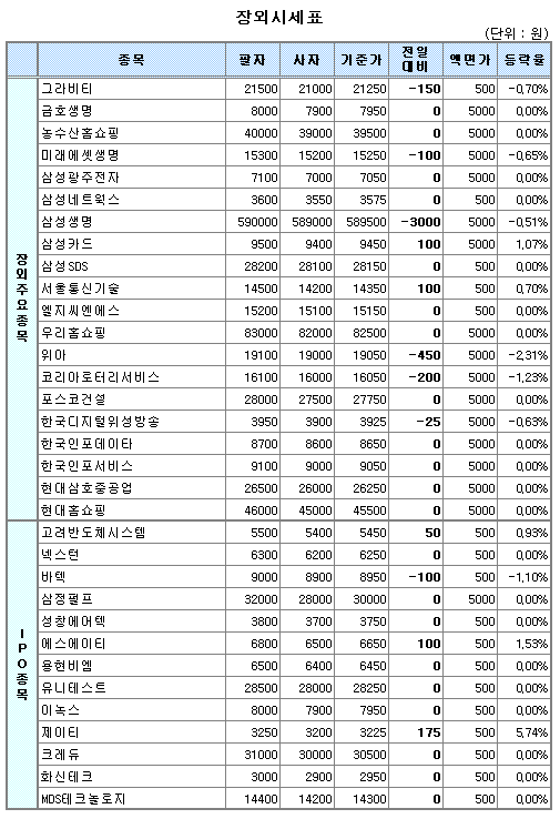 (장외)생보株 약세..카드株 견조